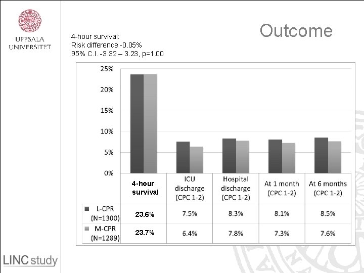 4 -hour survival: Risk difference -0. 05% 95% C. I. -3. 32 – 3.