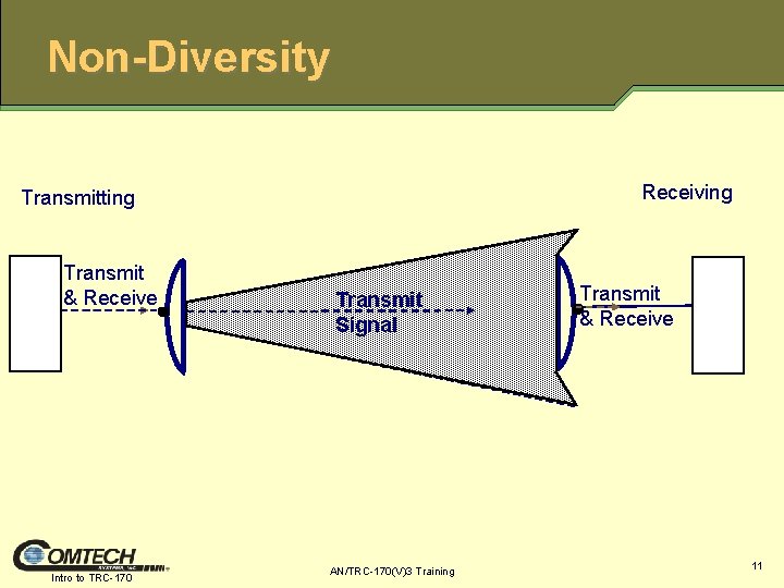 Non-Diversity Receiving Transmitting Transmit & Receive Intro to TRC-170 Transmit Signal AN/TRC-170(V)3 Training Transmit
