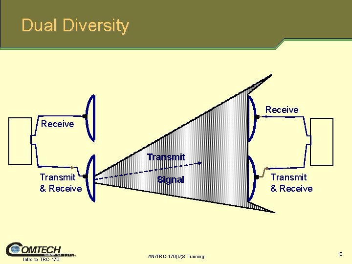 Dual Diversity Receive Transmit & Receive Intro to TRC-170 Signal AN/TRC-170(V)3 Training Transmit &