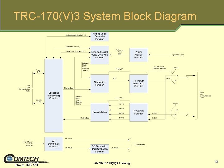 TRC-170(V)3 System Block Diagram Intro to TRC-170 AN/TRC-170(V)3 Training 13 