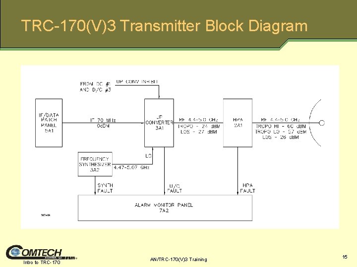 TRC-170(V)3 Transmitter Block Diagram Intro to TRC-170 AN/TRC-170(V)3 Training 15 