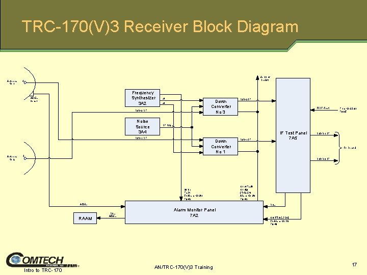 TRC-170(V)3 Receiver Block Diagram Antenna No 1 Up Conv Inhibit H Frequency Synthesizer 3