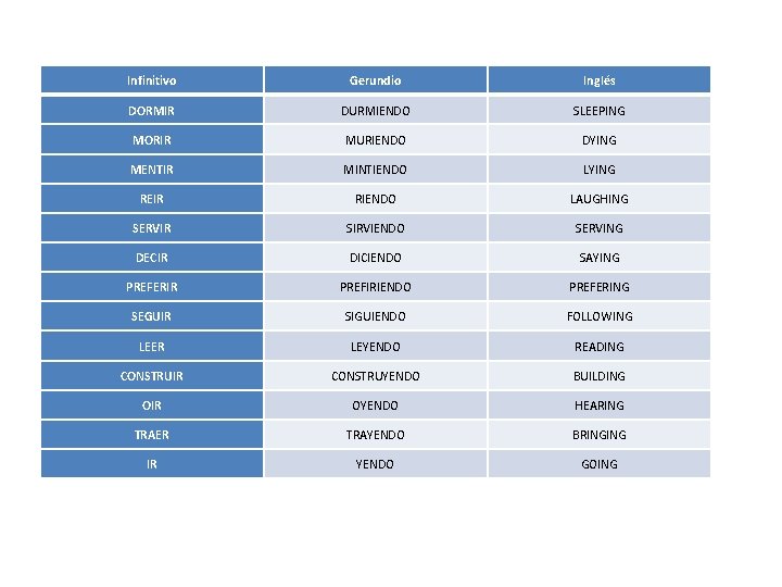 Infinitivo Gerundio Inglés DORMIR DURMIENDO SLEEPING MORIR MURIENDO DYING MENTIR MINTIENDO LYING REIR RIENDO
