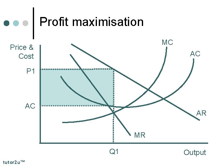 Profit maximisation MC Price & Cost AC P 1 AC AR MR Q 1