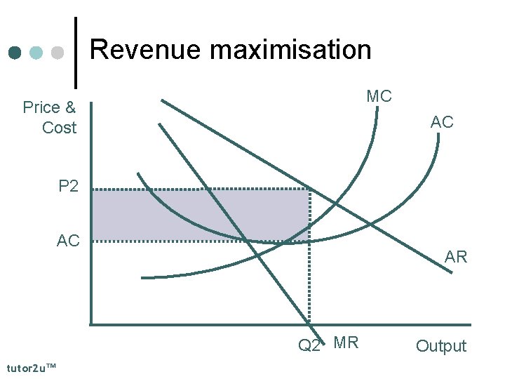 Revenue maximisation MC Price & Cost AC P 2 AC AR Q 2 MR