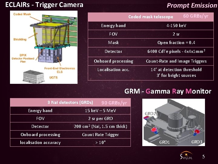 ECLAIRs - Trigger Camera Prompt Emission Coded mask telescope 60 GRBs/yr Energy band 4