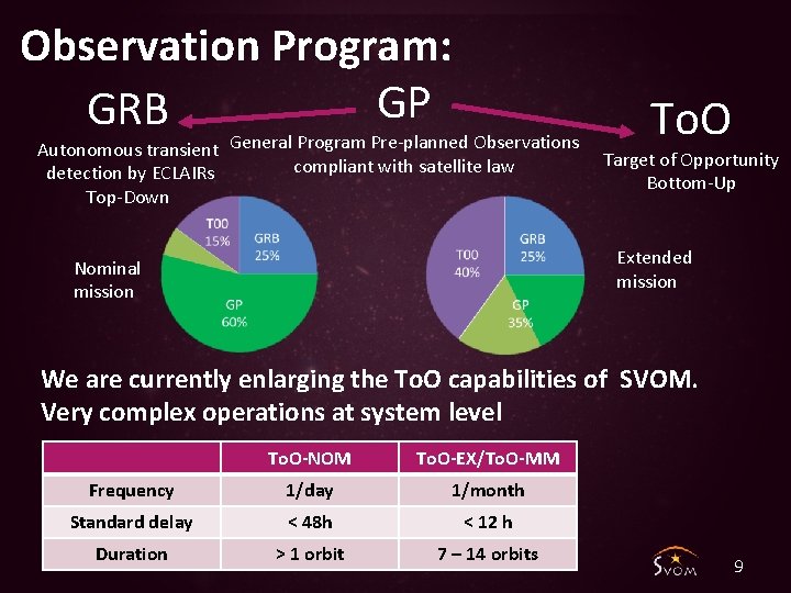 Observation Program: GP GRB Autonomous transient General Program Pre-planned Observations compliant with satellite law