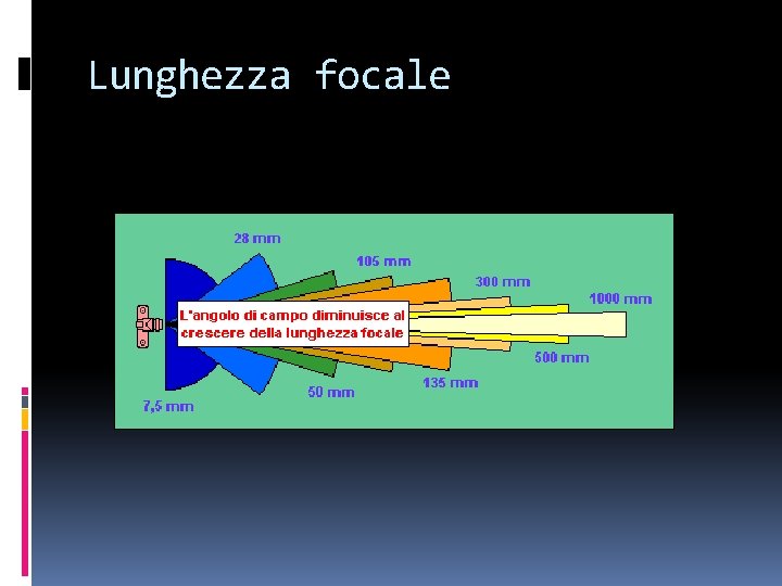 Lunghezza focale 