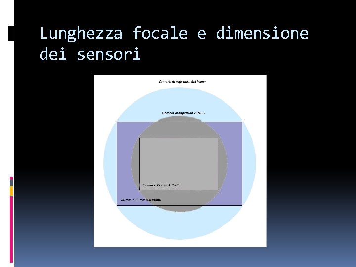 Lunghezza focale e dimensione dei sensori 