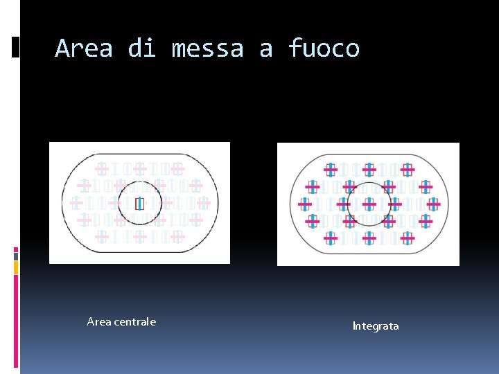 Area di messa a fuoco Area centrale Integrata 