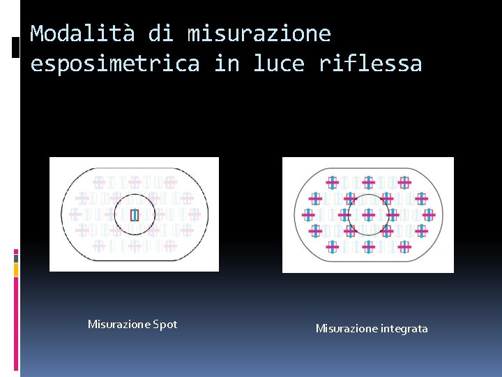 Modalità di misurazione esposimetrica in luce riflessa Misurazione Spot Misurazione integrata 