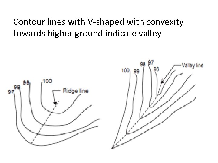 Contour lines with V-shaped with convexity towards higher ground indicate valley 