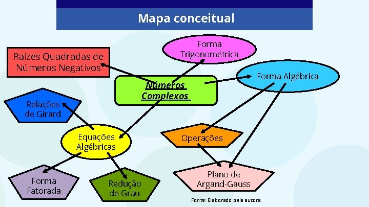 Mapa conceitual Forma Trigonométrica Raízes Quadradas de Números Negativos Números Complexos Relações de Girard