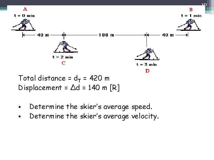 10 Total distance = d. T = 420 m Displacement = Δd = 140