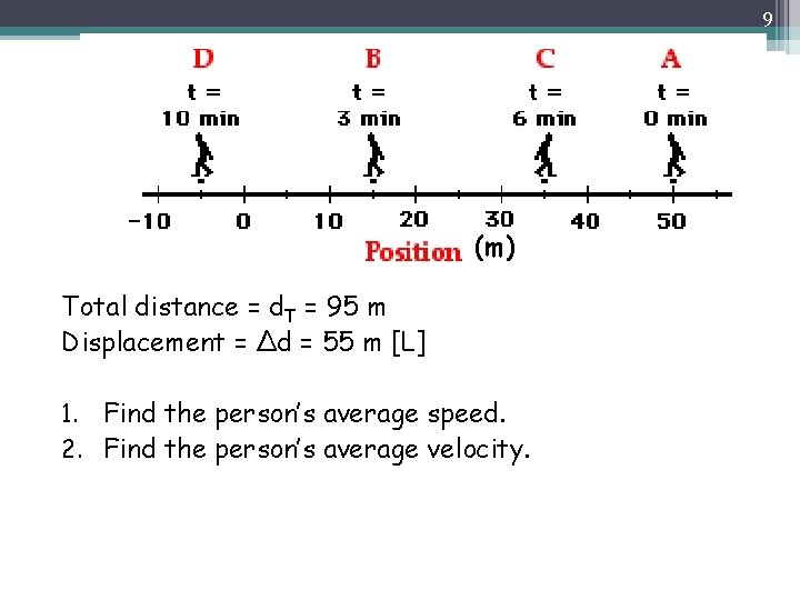 9 (m) Total distance = d. T = 95 m Displacement = Δd =