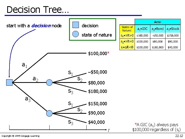 Decision Tree… start with a decision node decision state of nature $100, 000* a