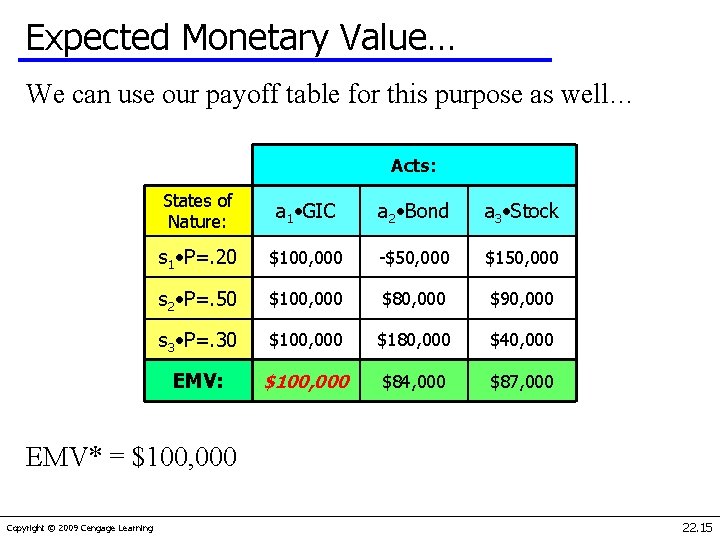 Expected Monetary Value… We can use our payoff table for this purpose as well…