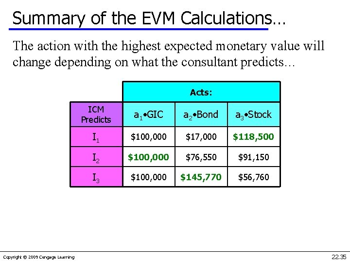 Summary of the EVM Calculations… The action with the highest expected monetary value will