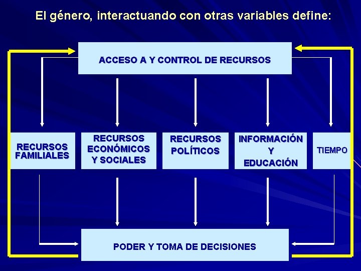 El género, interactuando con otras variables define: ACCESO A Y CONTROL DE RECURSOS FAMILIALES