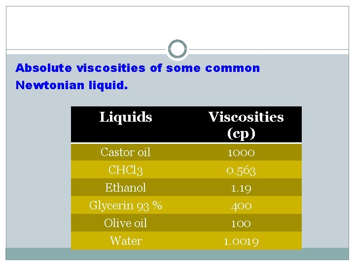 Absolute viscosities of some common Newtonian liquid. Liquids Castor oil CHCl 3 Ethanol Glycerin