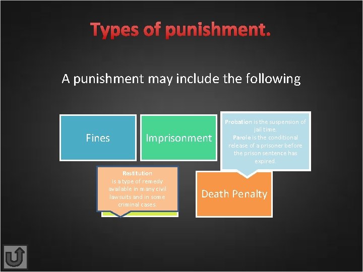 Types of punishment. A punishment may include the following Fines Imprisonment Restitution is a