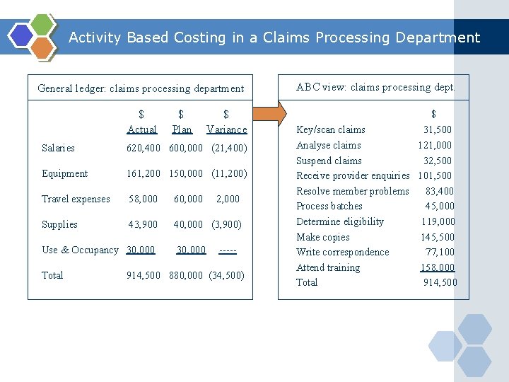 Activity Based Costing in a Claims Processing Department General ledger: claims processing department $