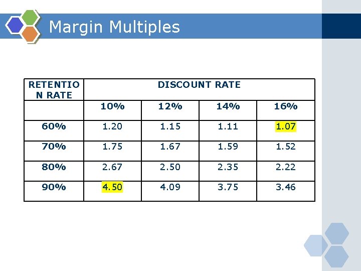 Margin Multiples RETENTIO N RATE DISCOUNT RATE 10% 12% 14% 16% 60% 1. 20