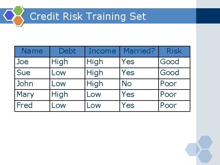 Credit Risk Training Set Name Joe Sue John Mary Fred Debt High Low Income