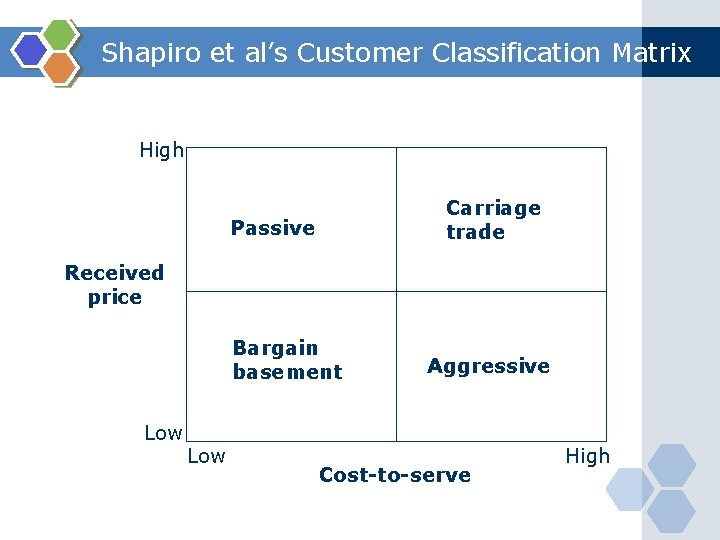 Shapiro et al’s Customer Classification Matrix High Carriage trade Passive Received price Bargain basement