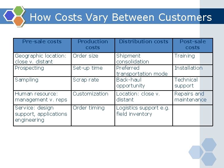 How Costs Vary Between Customers Pre-sale costs Production costs Geographic location: Order size close