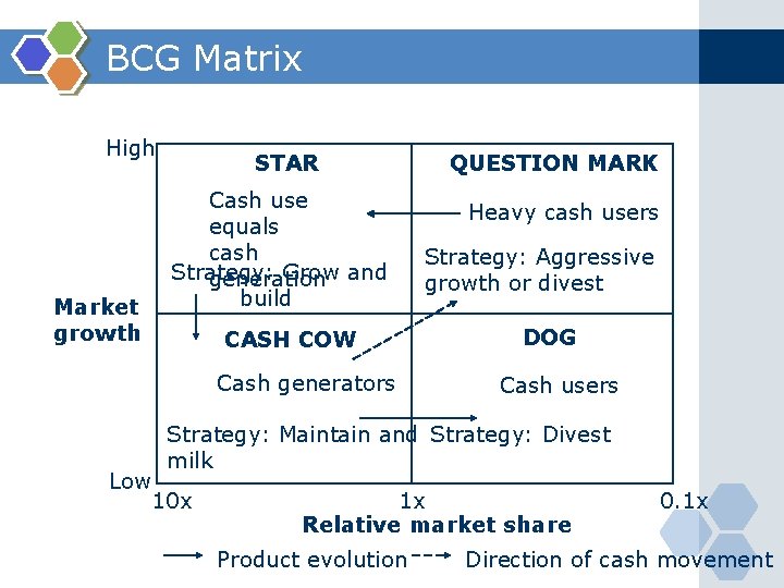BCG Matrix High Market growth STAR Cash use equals cash Strategy: Grow and generation
