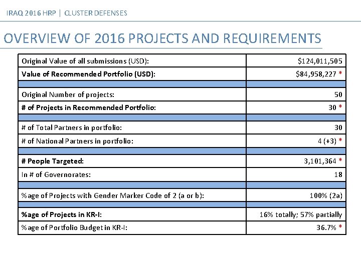 IRAQ 2016 HRP │ CLUSTER DEFENSES OVERVIEW OF 2016 PROJECTS AND REQUIREMENTS Original Value