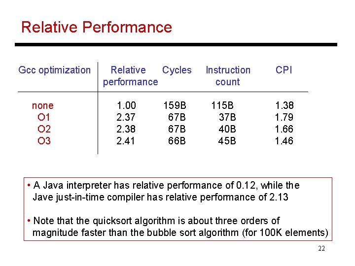 Relative Performance Gcc optimization none O 1 O 2 O 3 Relative Cycles performance