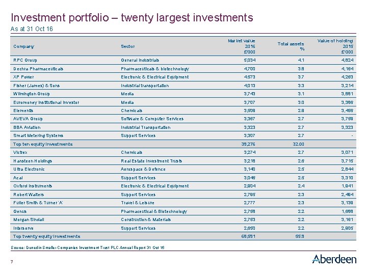 Investment portfolio – twenty largest investments As at 31 Oct 16 Market value 2016