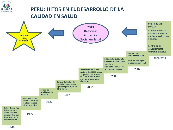 PERU: HITOS EN EL DESARROLLO DE LA CALIDAD EN SALUD Creación de la SUNASA