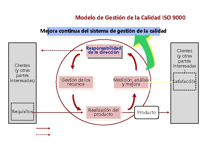 Modelo de Gestión de la Calidad ISO 9000 Mejora continua del sistema de gestión