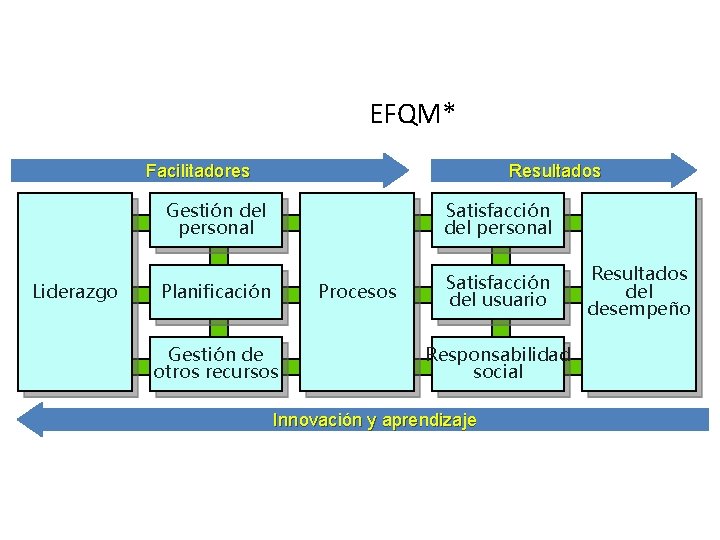 EFQM* Facilitadores Liderazgo Resultados Gestión del personal Satisfacción del personal Planificación Satisfacción del usuario