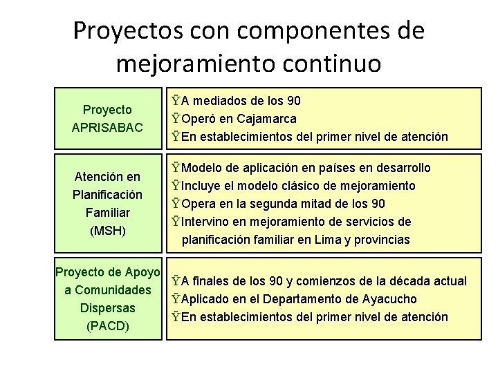 Proyectos con componentes de mejoramiento continuo Proyecto APRISABAC Ÿ A mediados de los 90