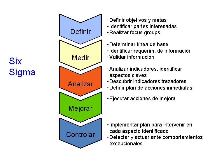 Six Sigma Definir • Definir objetivos y metas • Identificar partes interesadas • Realizar