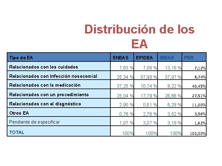 Distribución de los EA Tipo de EA Relacionados con los cuidados ENEAS EPIDEA IBEAS