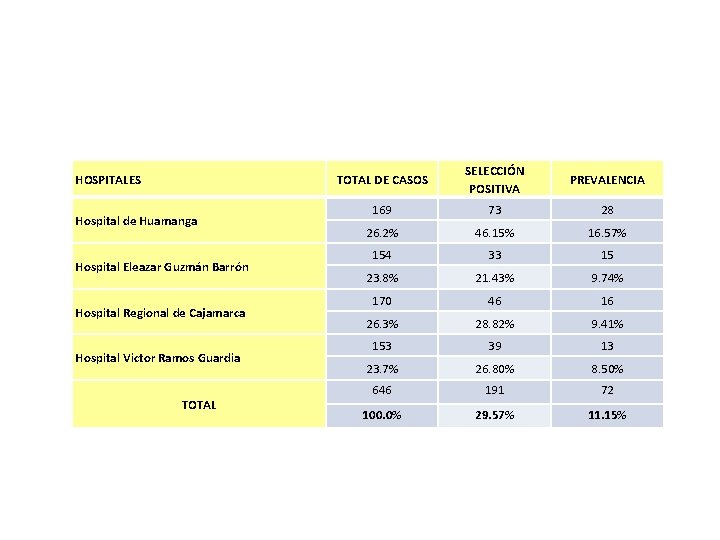 HOSPITALES Hospital de Huamanga Hospital Eleazar Guzmán Barrón Hospital Regional de Cajamarca Hospital Victor