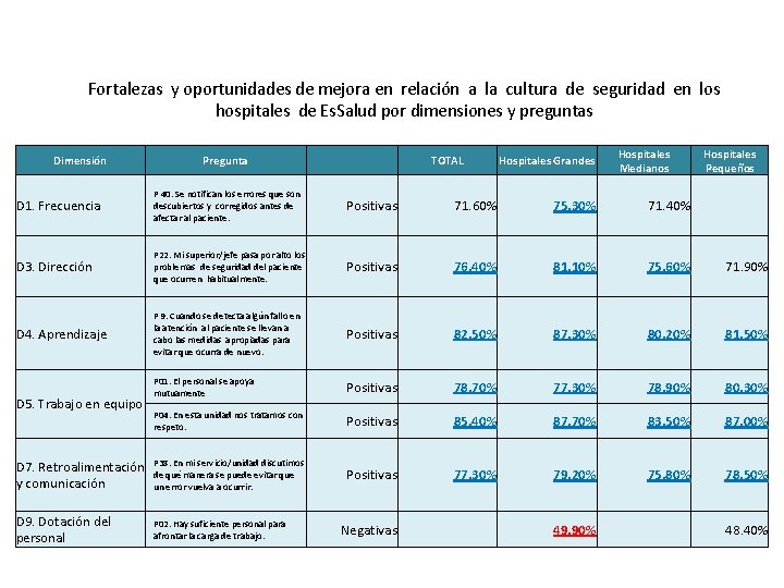 Fortalezas y oportunidades de mejora en relación a la cultura de seguridad en los