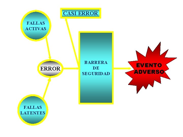 CASI ERROR FALLAS ACTIVAS ERROR FALLAS LATENTES BARRERA DE SEGURIDAD EVENTO ADVERSO 