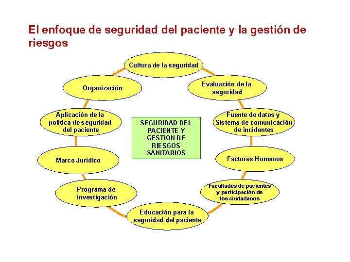 El enfoque de seguridad del paciente y la gestión de riesgos Cultura de la