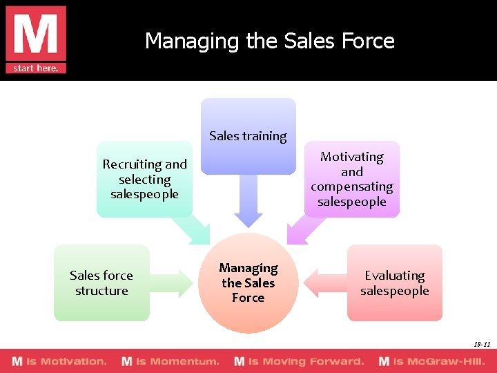 Managing the Sales Force Sales training Motivating and compensating salespeople Recruiting and selecting salespeople