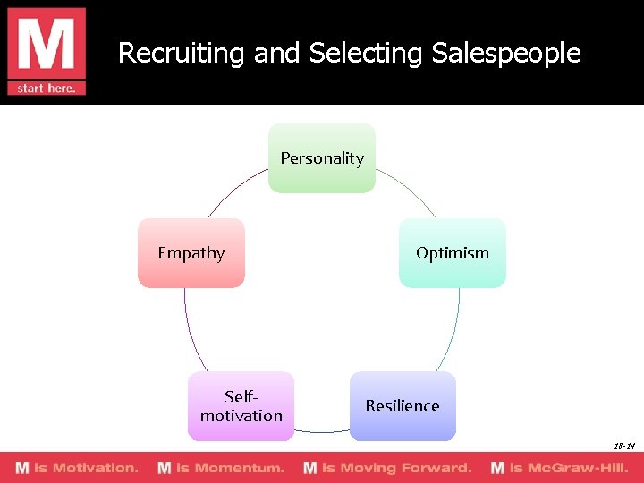 Recruiting and Selecting Salespeople Personality Empathy Selfmotivation Optimism Resilience 18 -14 