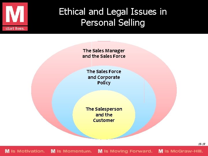 Ethical and Legal Issues in Personal Selling The Sales Manager and the Sales Force