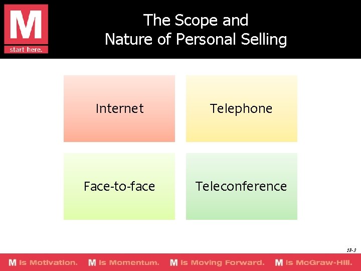 The Scope and Nature of Personal Selling Internet Telephone Face-to-face Teleconference 18 -3 