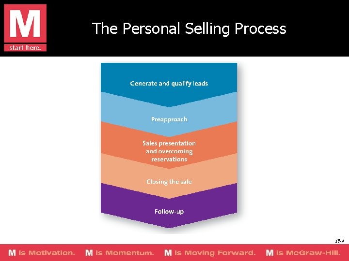 The Personal Selling Process 18 -4 