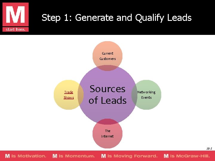 Step 1: Generate and Qualify Leads Current Customers Trade Shows Sources of Leads Networking